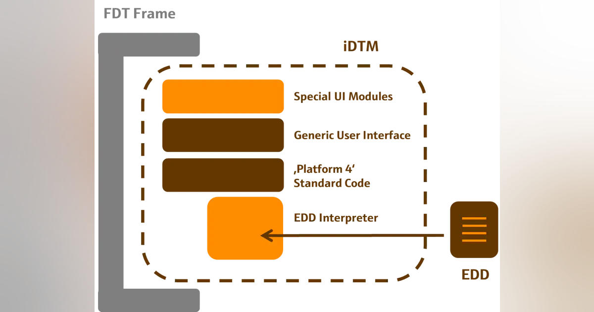 An Idtm Module Device Manufacturers Can Breathe Easy with Quick Conversion - From EDD ...