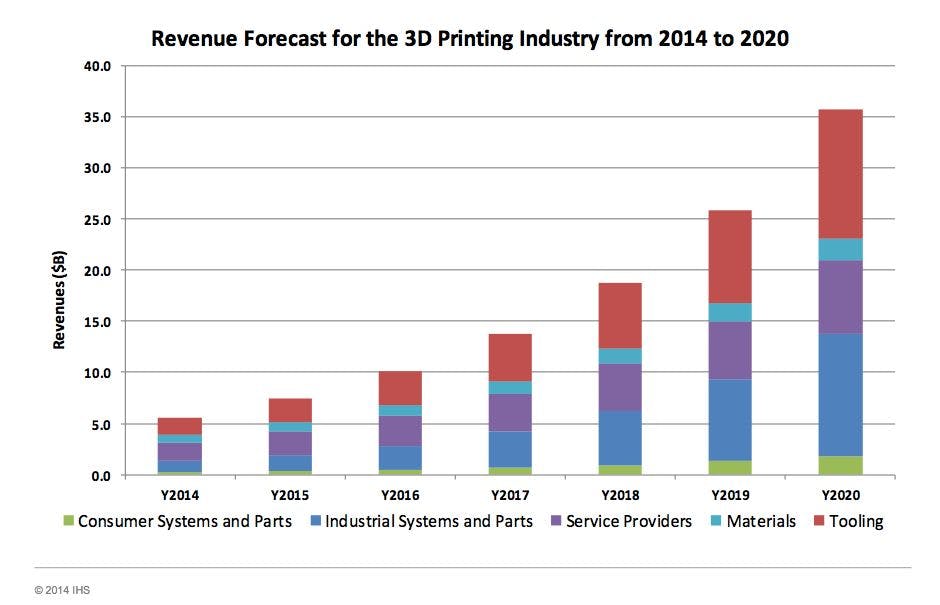IHS projected revenue growth for 3D printing industry.