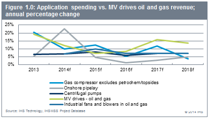 Oil and Gas Industry's Effect on Variable Frequency Drives