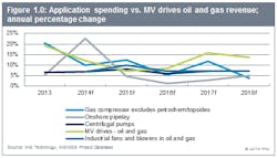Oil and Gas Industry's Effect on Variable Frequency Drives Oil and Gas Industry's Effect on Variable Frequency Drives