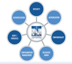 A Different Approach to Industrial Security A Different Approach to Industrial Security