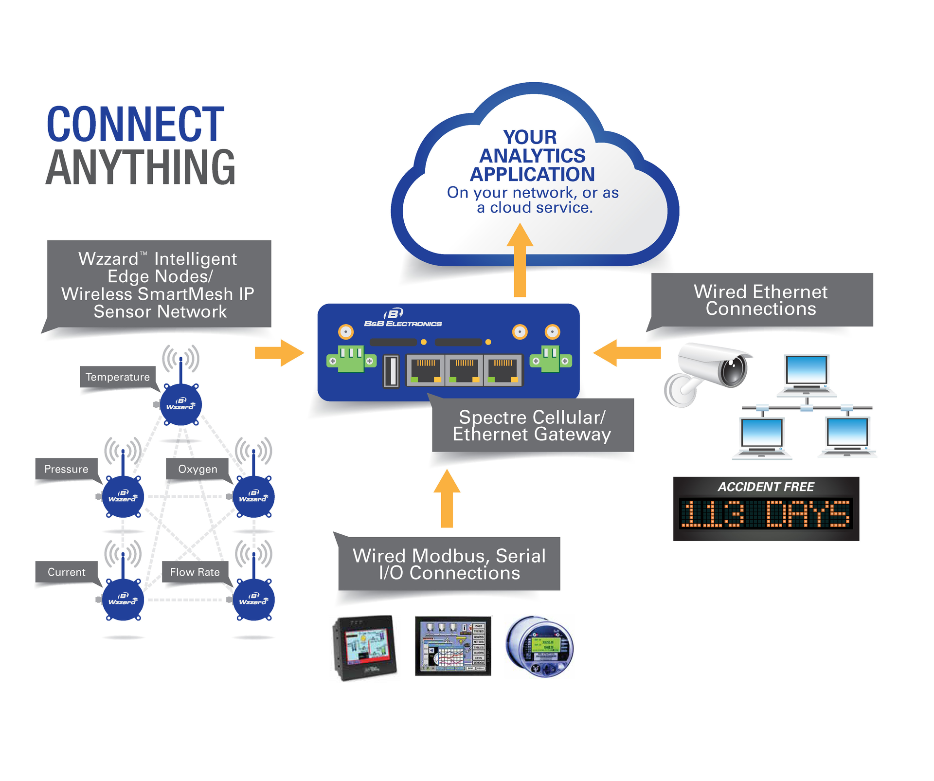 B+B Electronics Becomes B+B SmartWorx