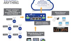 This diagram illustrates B+B SmartWorx&apos; vision for a connected, intelligent industrial architecture.