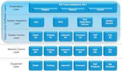 Optimal control. The modular BG software suite gives users optimal control of their material flows. Optimal control. The modular BG software suite gives users optimal control of their material flows.