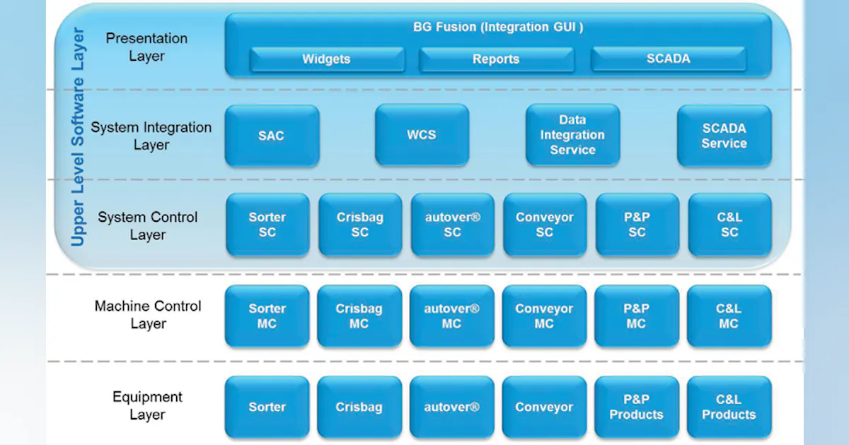 Software Suite Brings Optimal Control of Material Flow | Automation World