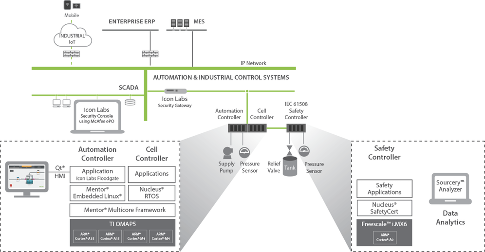 Securing Devices By Design