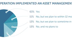 Has your operation implemented an asset management strategy? Has your operation implemented an asset management strategy?