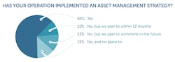 Has your operation implemented an asset management strategy? Has your operation implemented an asset management strategy?