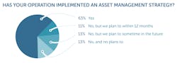 Has your operation implemented an asset management strategy?