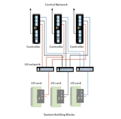 A redundant Ethernet switch fabric between the controller and I/O level allows differing levels of redundancy to mix freely in t A redundant Ethernet switch fabric between the controller and I/O level allows differing levels of redundancy to mix freely in t