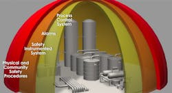 Protection layers must be independent, but not uncoordinated. Protection layers must be independent, but not uncoordinated.