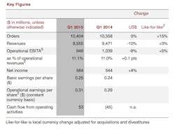Aw 64225 Abb Q1 2015 Highlights Aw 64225 Abb Q1 2015 Highlights