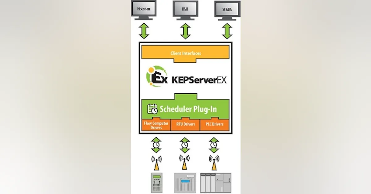 Operating Model Kepware Kepware: Updated Communications Platform | Automation World