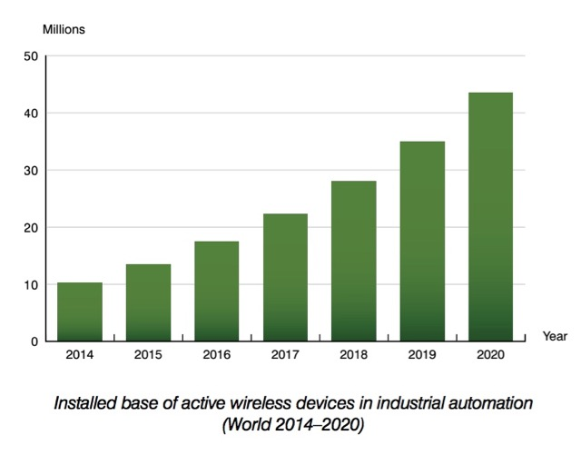 How the Internet of Things Will Drive Industrial Wireless Applications