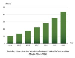How the Internet of Things Will Drive Industrial Wireless Applications How the Internet of Things Will Drive Industrial Wireless Applications