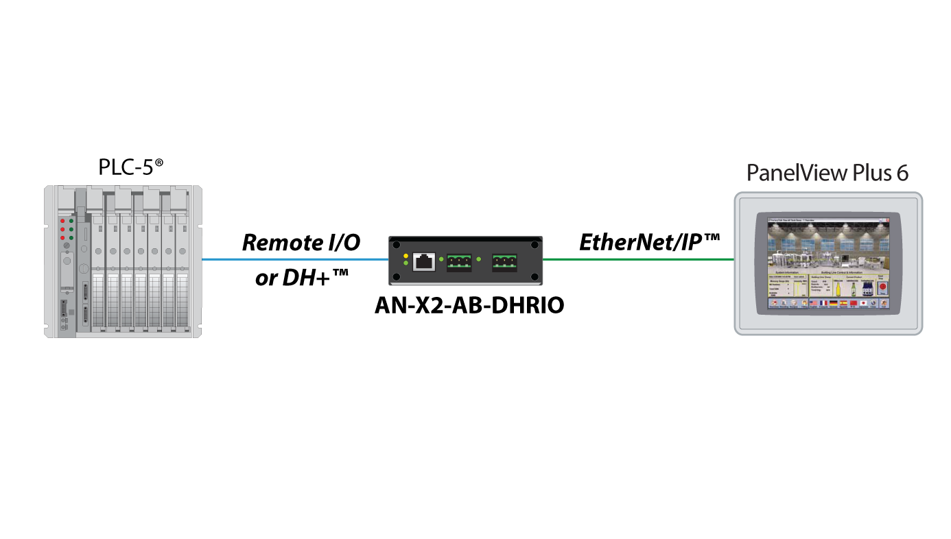 ProSoft技术迁移网关帮助逐步升级遗留远程I/O控制系统-例如从遗留远程I/O或DH+GEOView