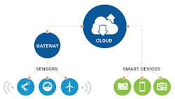Aw 87120 Predixion Gateway Cloud Device Sensor Aw 87120 Predixion Gateway Cloud Device Sensor
