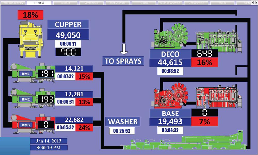 Producing aluminum cans is a machine-heavy application, and two plants have as many as 30 machines for one production line.