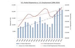 Are Robots Really Taking Jobs? Are Robots Really Taking Jobs?
