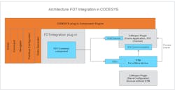 Aw 88763 Schneider Article Image Codesys Architecture Aw 88763 Schneider Article Image Codesys Architecture