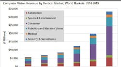 The Future of Vision Systems is Bright The Future of Vision Systems is Bright