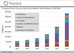 The Future of Vision Systems is Bright The Future of Vision Systems is Bright