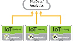 Connecting the Factory Floor to the Cloud Connecting the Factory Floor to the Cloud
