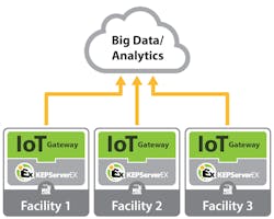 Connecting the Factory Floor to the Cloud Connecting the Factory Floor to the Cloud