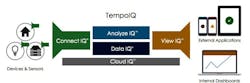 No-Code Internet of Things Development Platform No-Code Internet of Things Development Platform