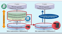 Figure 1: Connecting a shop floor network to a manufacturing execution system (MES) using a gateway PC and conventional communic Figure 1: Connecting a shop floor network to a manufacturing execution system (MES) using a gateway PC and conventional communic
