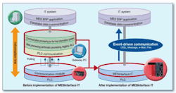 Figure 1: Connecting a shop floor network to a manufacturing execution system (MES) using a gateway PC and conventional communic Figure 1: Connecting a shop floor network to a manufacturing execution system (MES) using a gateway PC and conventional communic