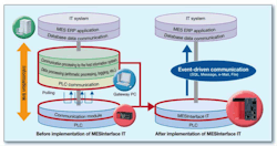 Figure 1: Connecting a shop floor network to a manufacturing execution system (MES) using a gateway PC and conventional communications protocols requires custom code to perform multiple interim steps. Substituting an event-driven appliance like Mitsubishi Electric&rsquo;s MES Interface IT eliminates multiple steps and makes the system more resilient in the face of change.