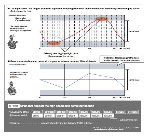 Figure 1: Mitsubishi&rsquo;s High-Speed Data Logger samples data at 1-ms intervals, making it easier to study anomalous behavior.