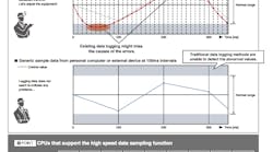 Figure 1: Mitsubishi’s High-Speed Data Logger samples data at 1-ms intervals, making it easier to study anomalous behavior. Figure 1: Mitsubishi’s High-Speed Data Logger samples data at 1-ms intervals, making it easier to study anomalous behavior.