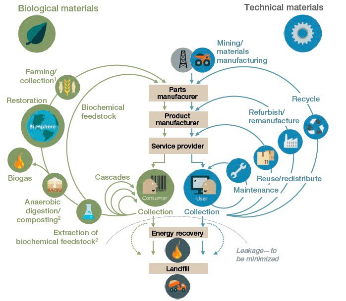 The State of Industrial Sustainability