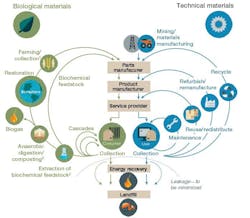 The State of Industrial Sustainability The State of Industrial Sustainability