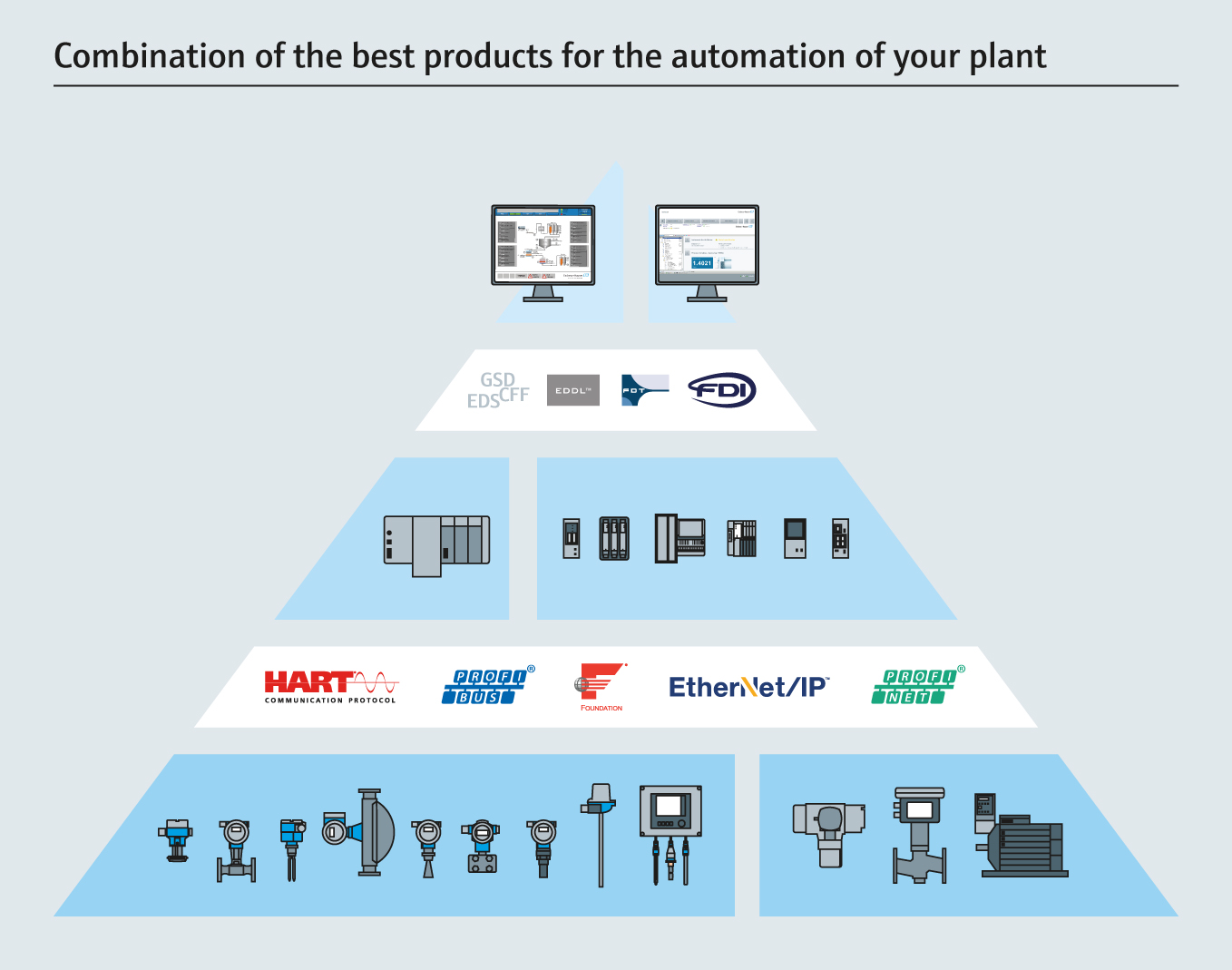 Endress+Hauser's Open Integration partner program