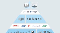 A combination of products, from field devices to systems, is tested and documented before it is published as a joint recommendation.