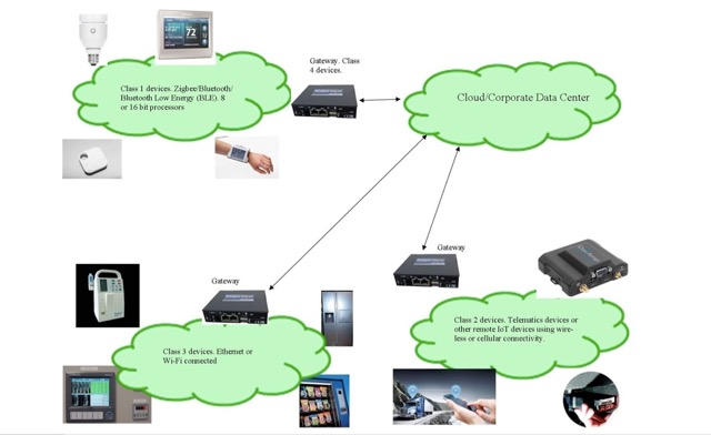 Internet of Things Cybersecurity