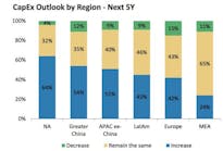 According to this chart showing the capex outlook over the next 5 years, more spending by industry is expected in North America than in any other region. Source: Morgan Stanley/Automation World Industrial Automation Survey, AlphaWise.