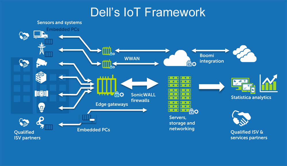 Aw 101628 Dell Iot Architecture
