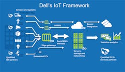 Aw 101628 Dell Iot Architecture Aw 101628 Dell Iot Architecture
