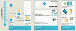 What the Developing Microsoft /OPC UA Relationship Means to You What the Developing Microsoft /OPC UA Relationship Means to You