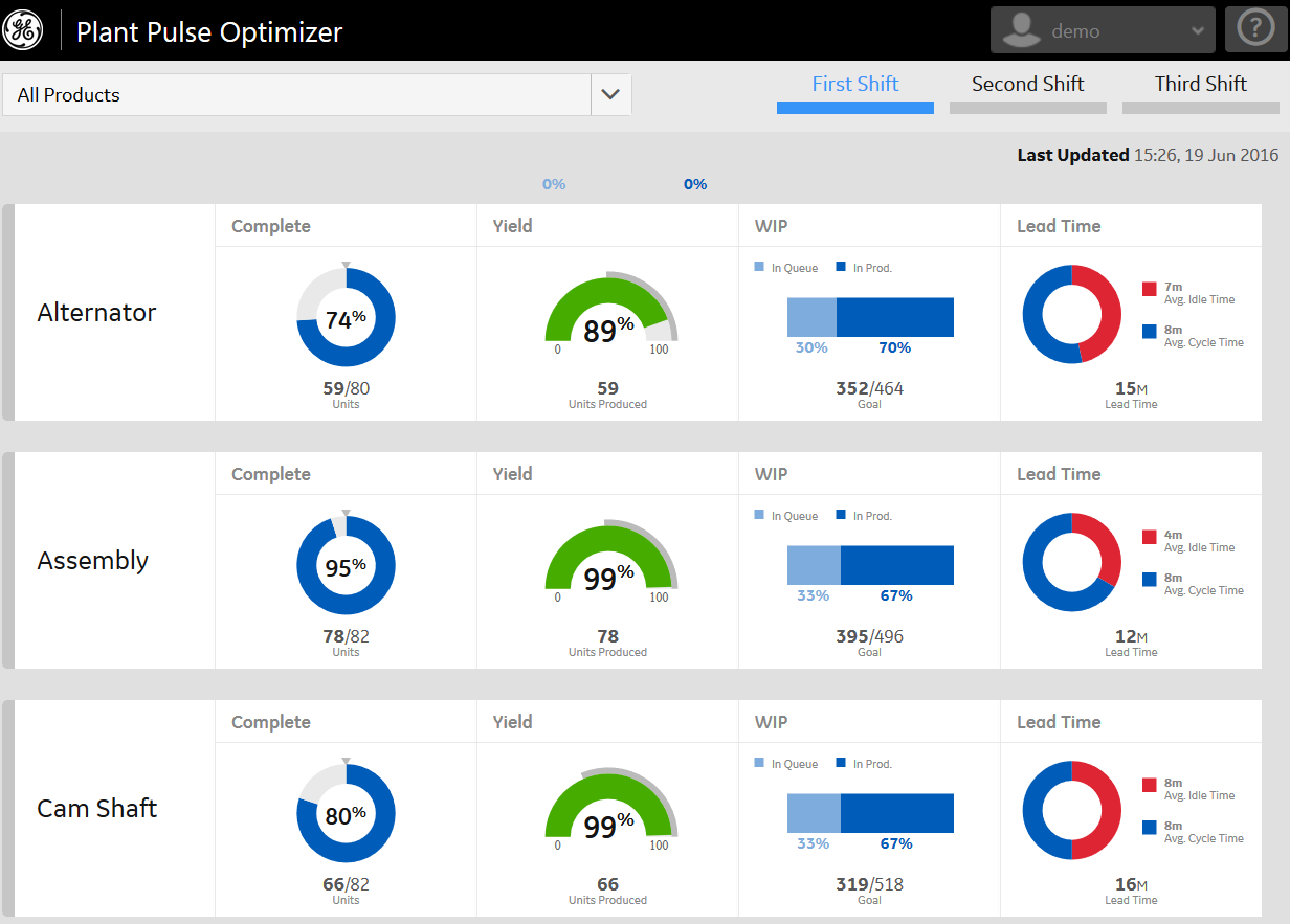 Using Visualization to Close the Performance Gap