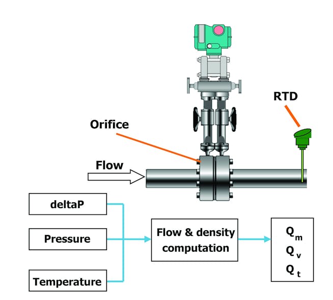 Figure 1: Flow measurement set-up