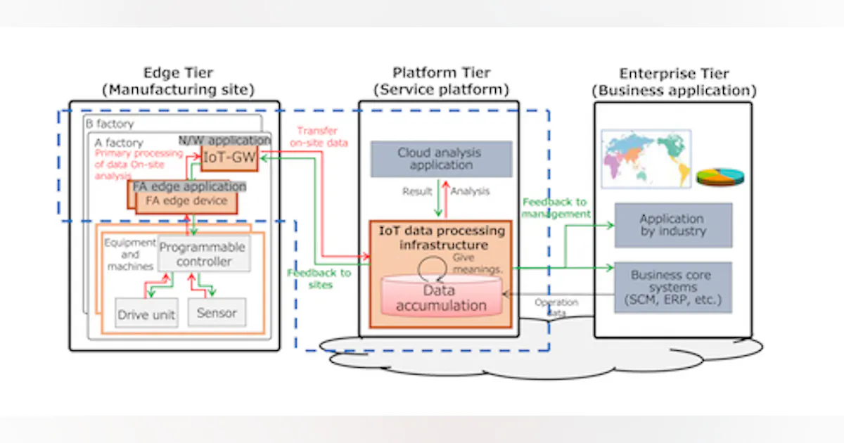 IIC Approves Factory Automation Platform as a Service (FA PaaS) Testbed ...