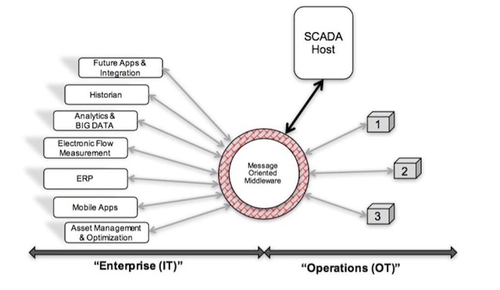 This image from Arlen Nipper&rsquo;s presentation on applying message oriented middleware (MOM) to operational systems shows the basic MOM topology underlying MQTT&rsquo;s application.