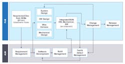 Combining Product and Application Lifecycle Management Combining Product and Application Lifecycle Management