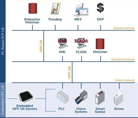 How the OPCUA Embedded Server SDK enables direct connection of a device to the enterprise using OPC UA connectivity. Source: MatrikonOPC