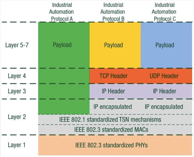 Time Sensitive Networking Set to Transform Industrial Ethernet